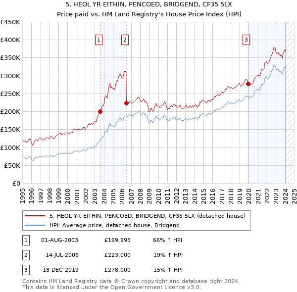 5, HEOL YR EITHIN, PENCOED, BRIDGEND, CF35 5LX: Price paid vs HM Land Registry's House Price Index