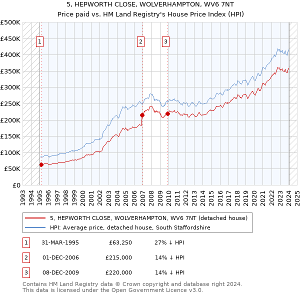 5, HEPWORTH CLOSE, WOLVERHAMPTON, WV6 7NT: Price paid vs HM Land Registry's House Price Index