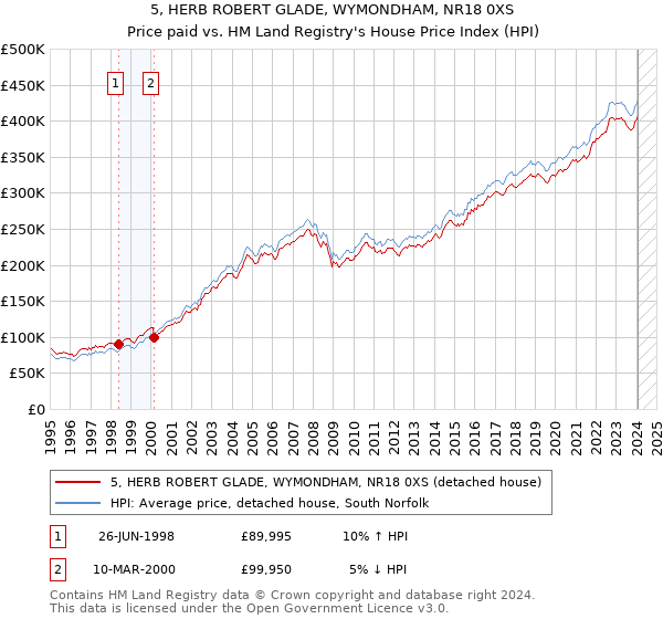 5, HERB ROBERT GLADE, WYMONDHAM, NR18 0XS: Price paid vs HM Land Registry's House Price Index