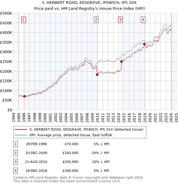 5, HERBERT ROAD, KESGRAVE, IPSWICH, IP5 2XX: Price paid vs HM Land Registry's House Price Index