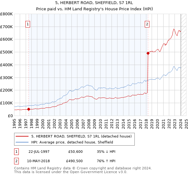 5, HERBERT ROAD, SHEFFIELD, S7 1RL: Price paid vs HM Land Registry's House Price Index