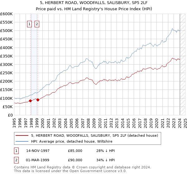 5, HERBERT ROAD, WOODFALLS, SALISBURY, SP5 2LF: Price paid vs HM Land Registry's House Price Index