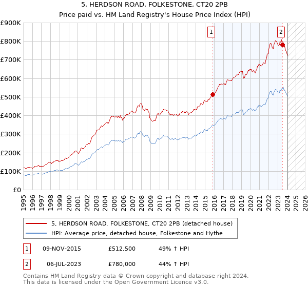 5, HERDSON ROAD, FOLKESTONE, CT20 2PB: Price paid vs HM Land Registry's House Price Index