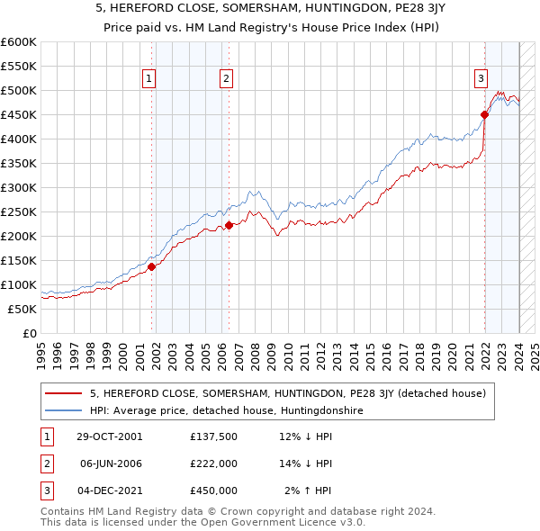 5, HEREFORD CLOSE, SOMERSHAM, HUNTINGDON, PE28 3JY: Price paid vs HM Land Registry's House Price Index