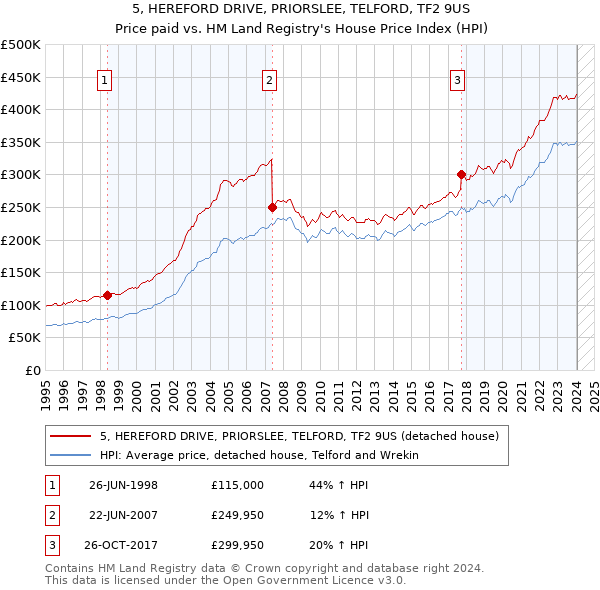 5, HEREFORD DRIVE, PRIORSLEE, TELFORD, TF2 9US: Price paid vs HM Land Registry's House Price Index
