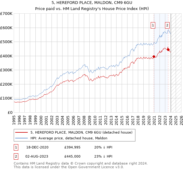 5, HEREFORD PLACE, MALDON, CM9 6GU: Price paid vs HM Land Registry's House Price Index