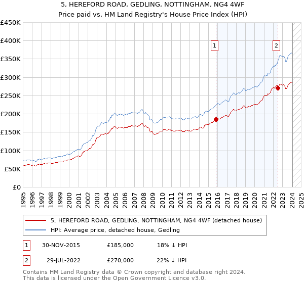 5, HEREFORD ROAD, GEDLING, NOTTINGHAM, NG4 4WF: Price paid vs HM Land Registry's House Price Index