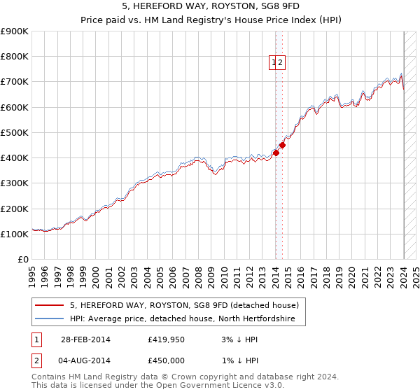5, HEREFORD WAY, ROYSTON, SG8 9FD: Price paid vs HM Land Registry's House Price Index