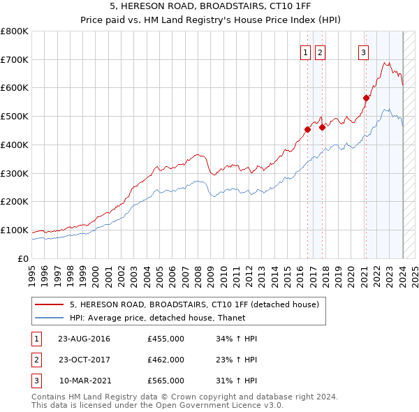 5, HERESON ROAD, BROADSTAIRS, CT10 1FF: Price paid vs HM Land Registry's House Price Index