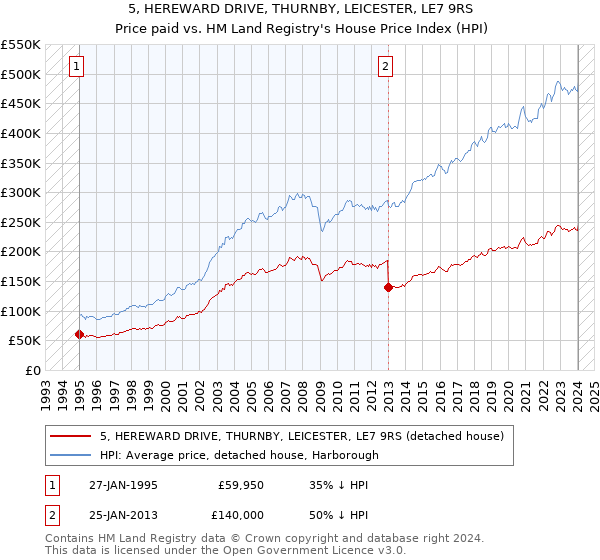 5, HEREWARD DRIVE, THURNBY, LEICESTER, LE7 9RS: Price paid vs HM Land Registry's House Price Index