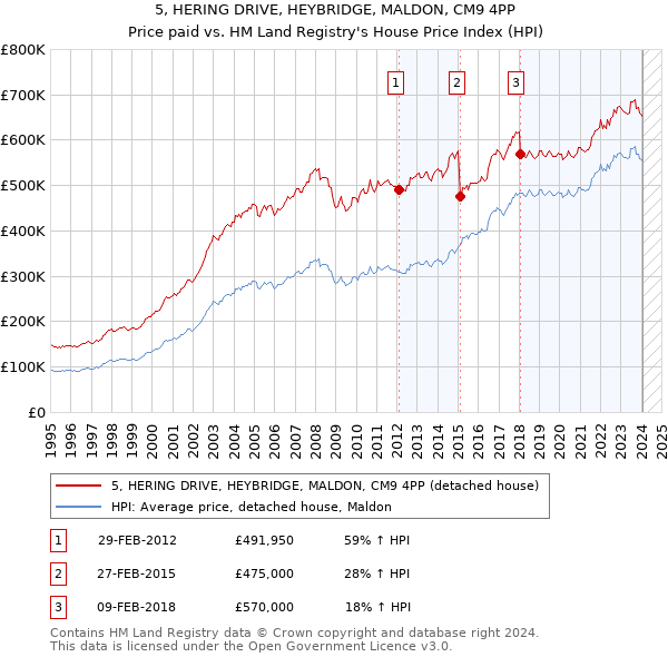 5, HERING DRIVE, HEYBRIDGE, MALDON, CM9 4PP: Price paid vs HM Land Registry's House Price Index