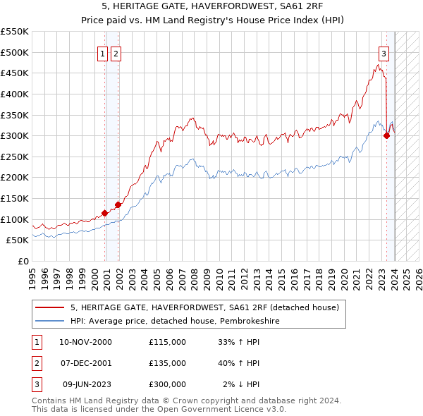 5, HERITAGE GATE, HAVERFORDWEST, SA61 2RF: Price paid vs HM Land Registry's House Price Index
