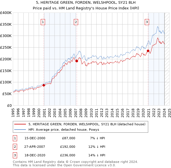 5, HERITAGE GREEN, FORDEN, WELSHPOOL, SY21 8LH: Price paid vs HM Land Registry's House Price Index