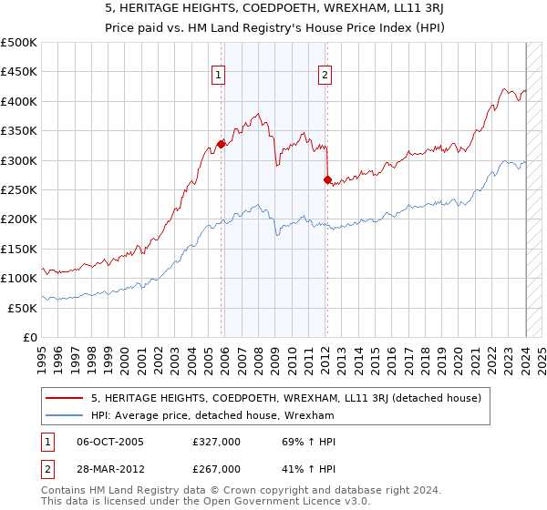 5, HERITAGE HEIGHTS, COEDPOETH, WREXHAM, LL11 3RJ: Price paid vs HM Land Registry's House Price Index