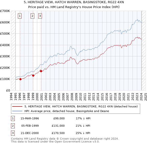 5, HERITAGE VIEW, HATCH WARREN, BASINGSTOKE, RG22 4XN: Price paid vs HM Land Registry's House Price Index