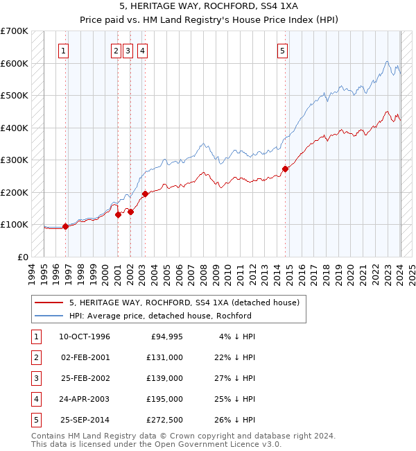 5, HERITAGE WAY, ROCHFORD, SS4 1XA: Price paid vs HM Land Registry's House Price Index