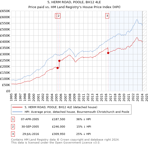 5, HERM ROAD, POOLE, BH12 4LE: Price paid vs HM Land Registry's House Price Index