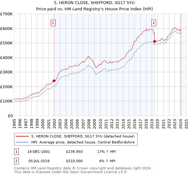 5, HERON CLOSE, SHEFFORD, SG17 5YU: Price paid vs HM Land Registry's House Price Index