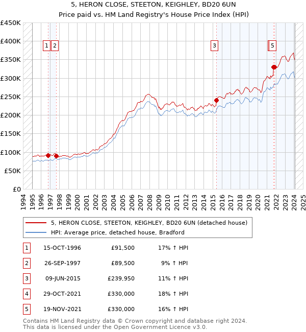 5, HERON CLOSE, STEETON, KEIGHLEY, BD20 6UN: Price paid vs HM Land Registry's House Price Index
