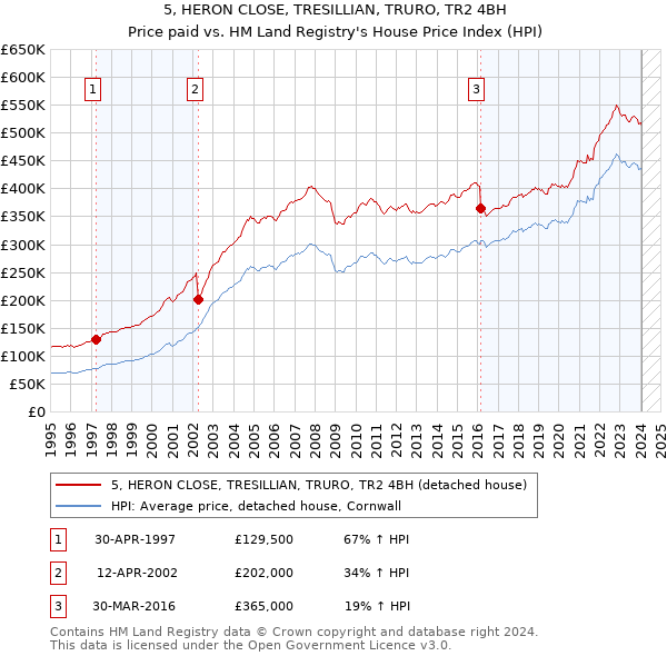 5, HERON CLOSE, TRESILLIAN, TRURO, TR2 4BH: Price paid vs HM Land Registry's House Price Index