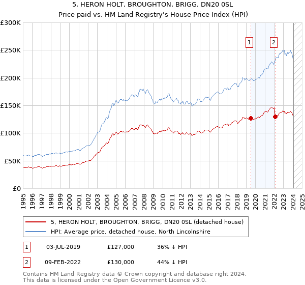 5, HERON HOLT, BROUGHTON, BRIGG, DN20 0SL: Price paid vs HM Land Registry's House Price Index