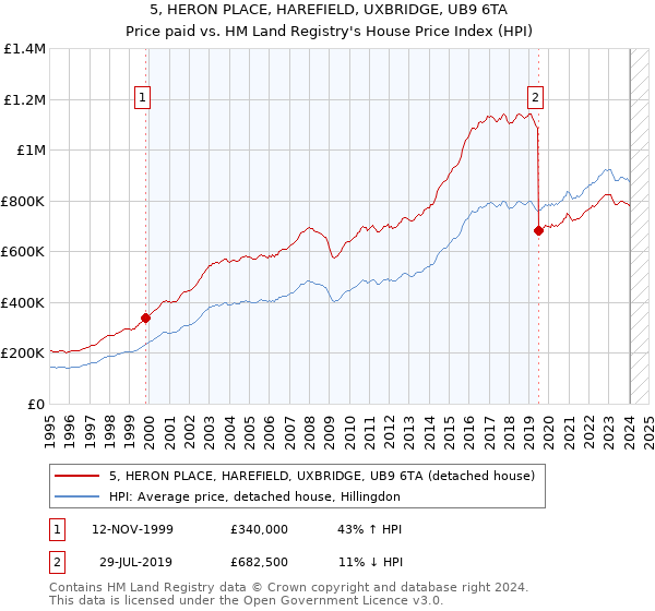 5, HERON PLACE, HAREFIELD, UXBRIDGE, UB9 6TA: Price paid vs HM Land Registry's House Price Index