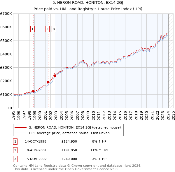 5, HERON ROAD, HONITON, EX14 2GJ: Price paid vs HM Land Registry's House Price Index