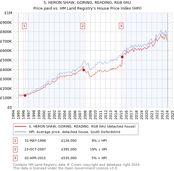 5, HERON SHAW, GORING, READING, RG8 0AU: Price paid vs HM Land Registry's House Price Index