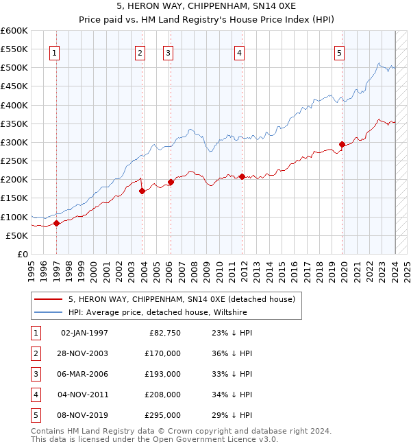 5, HERON WAY, CHIPPENHAM, SN14 0XE: Price paid vs HM Land Registry's House Price Index