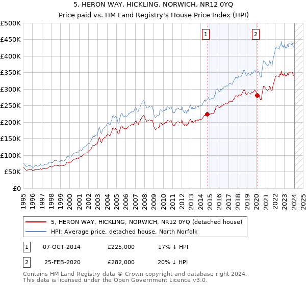 5, HERON WAY, HICKLING, NORWICH, NR12 0YQ: Price paid vs HM Land Registry's House Price Index