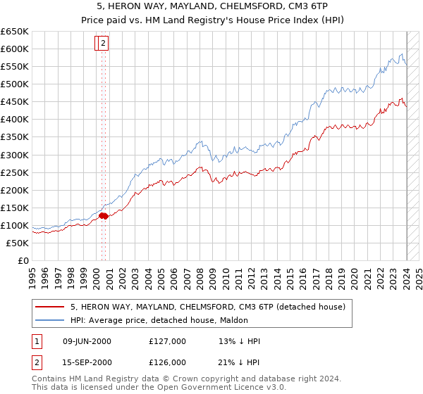 5, HERON WAY, MAYLAND, CHELMSFORD, CM3 6TP: Price paid vs HM Land Registry's House Price Index