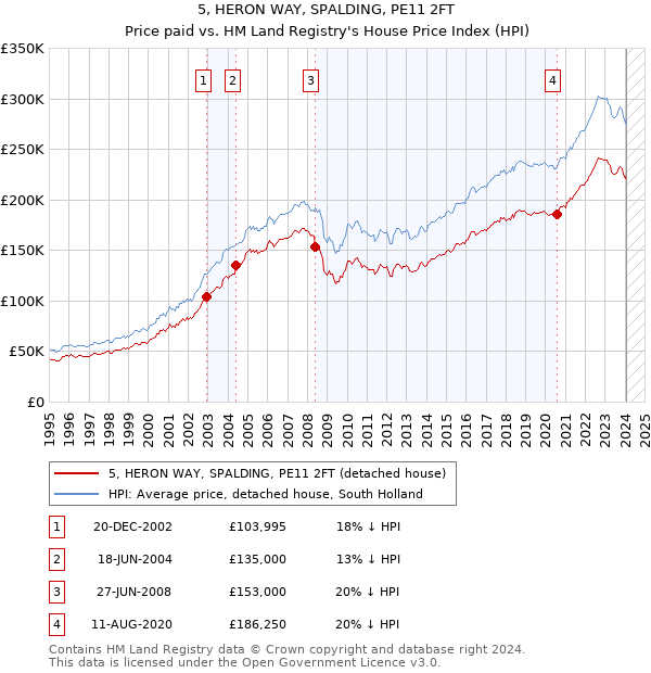 5, HERON WAY, SPALDING, PE11 2FT: Price paid vs HM Land Registry's House Price Index