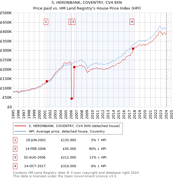 5, HERONBANK, COVENTRY, CV4 9XN: Price paid vs HM Land Registry's House Price Index