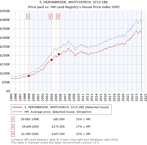 5, HERONBROOK, WHITCHURCH, SY13 1BE: Price paid vs HM Land Registry's House Price Index