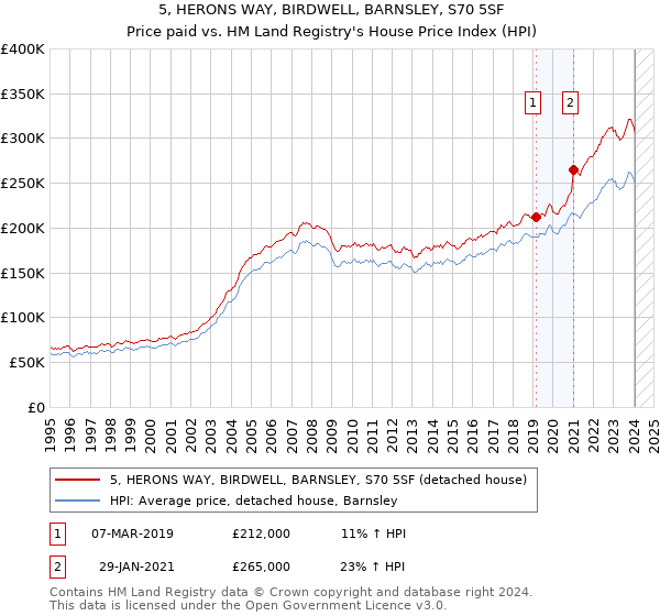 5, HERONS WAY, BIRDWELL, BARNSLEY, S70 5SF: Price paid vs HM Land Registry's House Price Index