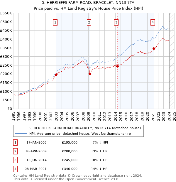 5, HERRIEFFS FARM ROAD, BRACKLEY, NN13 7TA: Price paid vs HM Land Registry's House Price Index