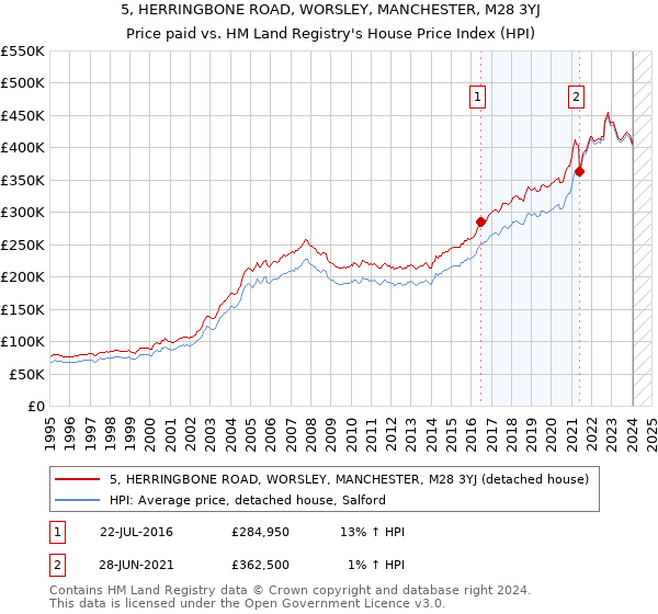5, HERRINGBONE ROAD, WORSLEY, MANCHESTER, M28 3YJ: Price paid vs HM Land Registry's House Price Index