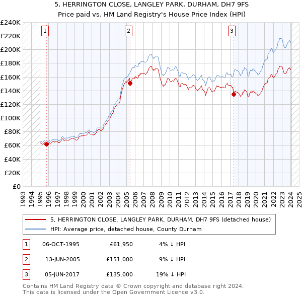 5, HERRINGTON CLOSE, LANGLEY PARK, DURHAM, DH7 9FS: Price paid vs HM Land Registry's House Price Index