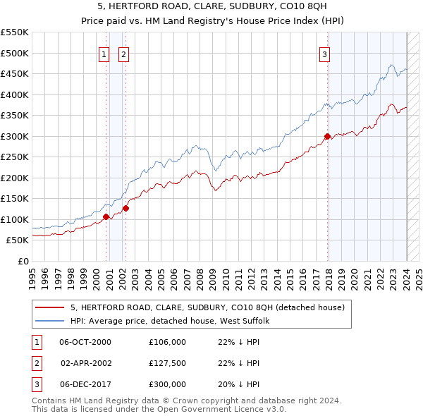 5, HERTFORD ROAD, CLARE, SUDBURY, CO10 8QH: Price paid vs HM Land Registry's House Price Index
