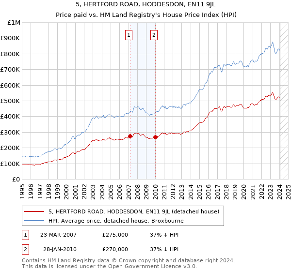 5, HERTFORD ROAD, HODDESDON, EN11 9JL: Price paid vs HM Land Registry's House Price Index