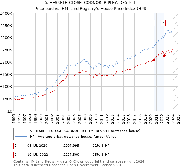 5, HESKETH CLOSE, CODNOR, RIPLEY, DE5 9TT: Price paid vs HM Land Registry's House Price Index