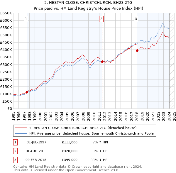 5, HESTAN CLOSE, CHRISTCHURCH, BH23 2TG: Price paid vs HM Land Registry's House Price Index