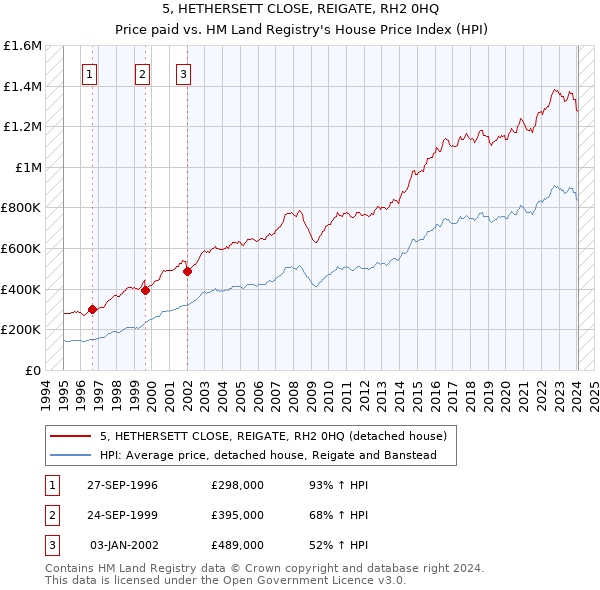 5, HETHERSETT CLOSE, REIGATE, RH2 0HQ: Price paid vs HM Land Registry's House Price Index