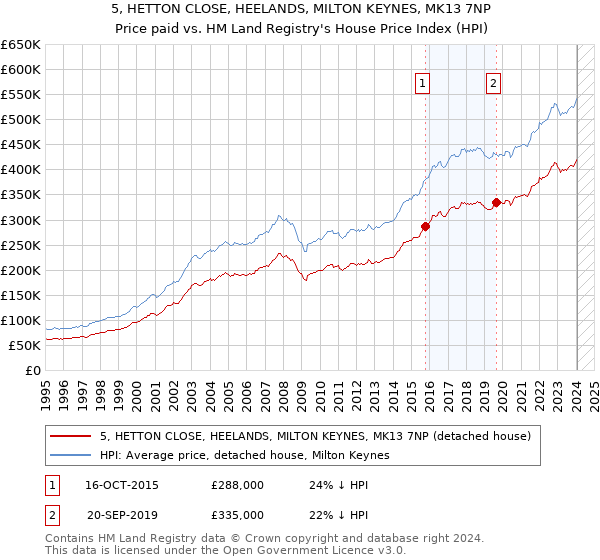 5, HETTON CLOSE, HEELANDS, MILTON KEYNES, MK13 7NP: Price paid vs HM Land Registry's House Price Index