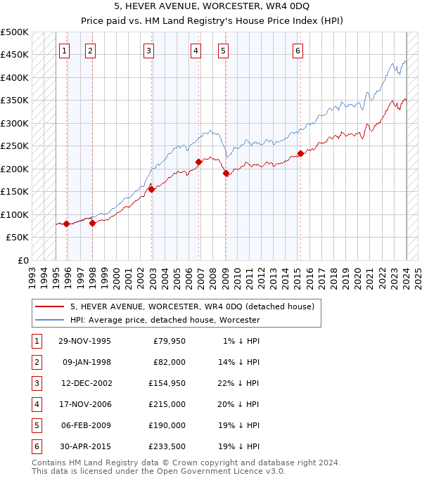 5, HEVER AVENUE, WORCESTER, WR4 0DQ: Price paid vs HM Land Registry's House Price Index