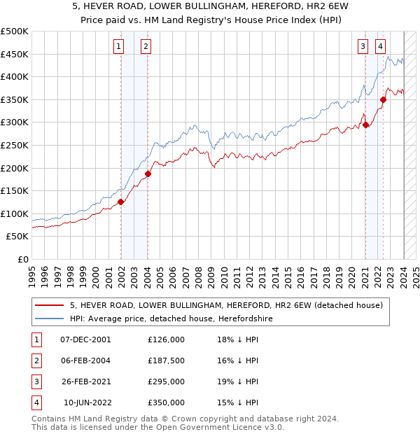 5, HEVER ROAD, LOWER BULLINGHAM, HEREFORD, HR2 6EW: Price paid vs HM Land Registry's House Price Index