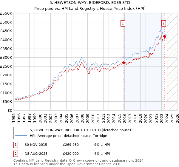 5, HEWETSON WAY, BIDEFORD, EX39 3TD: Price paid vs HM Land Registry's House Price Index