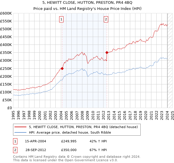 5, HEWITT CLOSE, HUTTON, PRESTON, PR4 4BQ: Price paid vs HM Land Registry's House Price Index