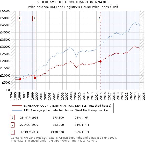 5, HEXHAM COURT, NORTHAMPTON, NN4 8LE: Price paid vs HM Land Registry's House Price Index