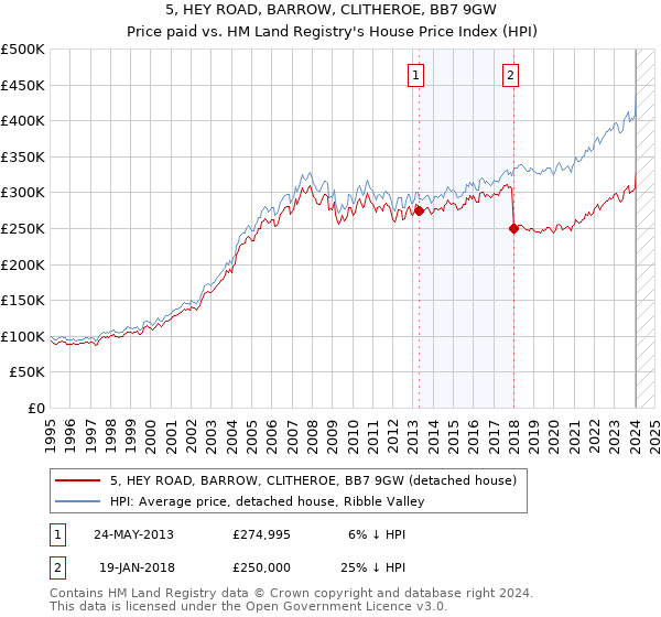 5, HEY ROAD, BARROW, CLITHEROE, BB7 9GW: Price paid vs HM Land Registry's House Price Index